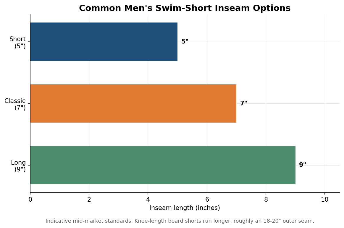 Horizontal bar chart of common men's swim-short inseam options: 5, 7, and 9 inches