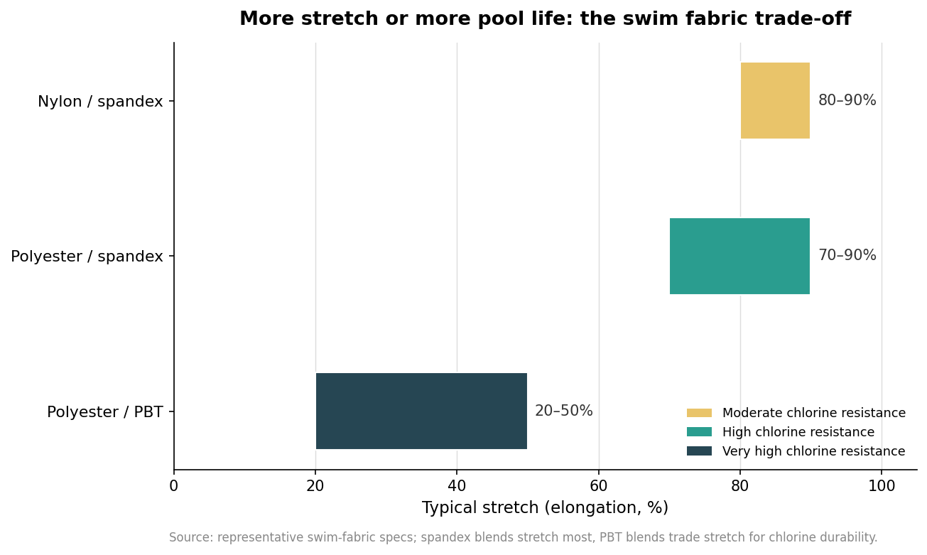 Horizontal range chart of swim fabric stretch by construction, showing spandex blends at 70 to 90 percent elongation versus polyester PBT at 20 to 50 percent, colored by chlorine resistance