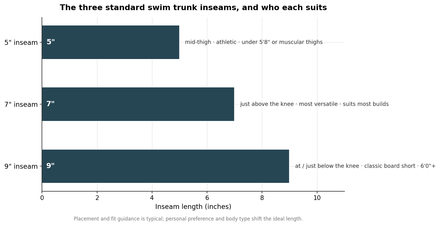Horizontal bar chart of the three standard swim trunk inseams, 5, 7, and 9 inches, with leg placement and the heights each suits