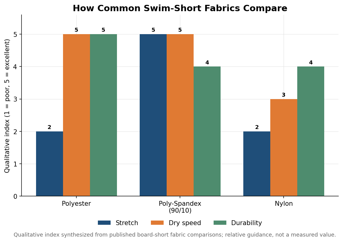 Grouped bar chart comparing stretch, dry speed, and durability of polyester, poly-spandex, and nylon