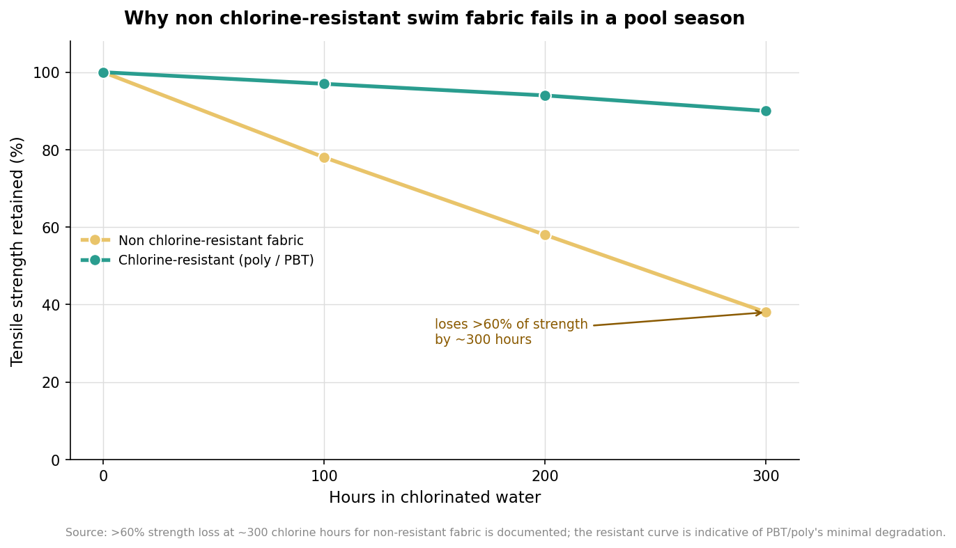 Line chart of tensile strength retained versus hours in chlorinated water, with non-resistant fabric losing over 60 percent by 300 hours while chlorine-resistant fabric holds near 90 percent