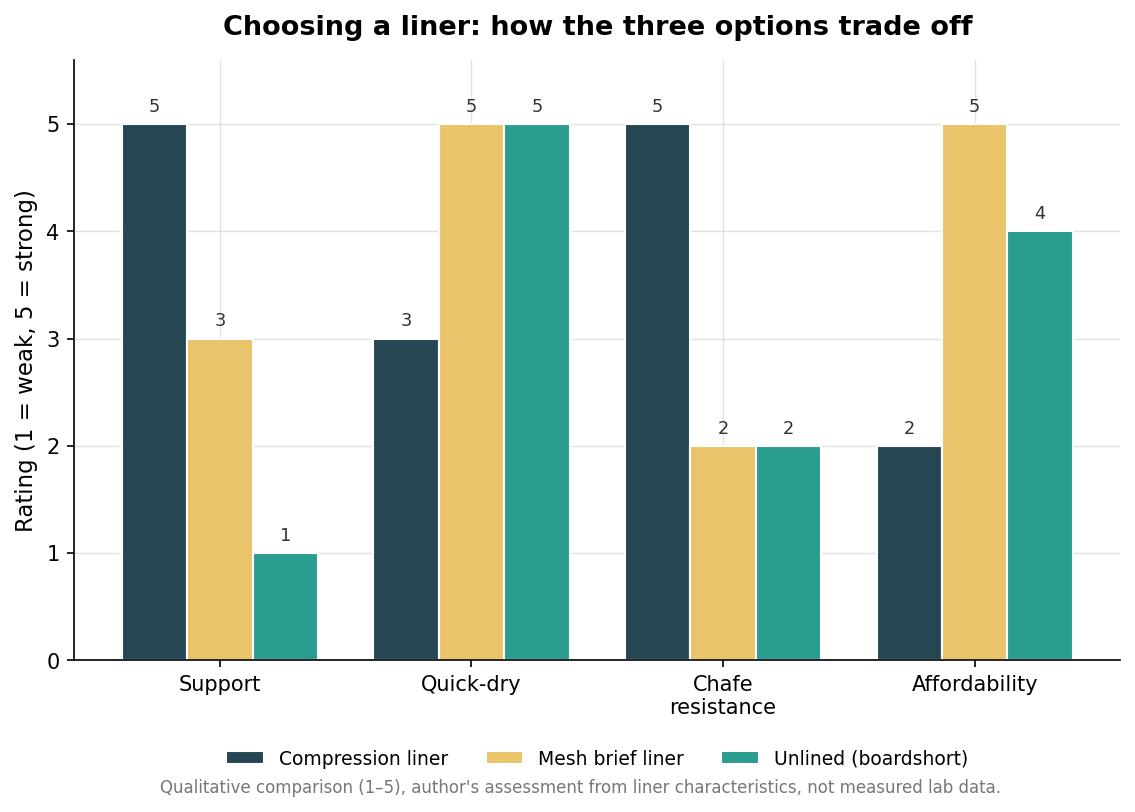 Grouped bar chart comparing compression, mesh brief, and unlined swim trunk liners on support, quick-dry, chafe resistance, and affordability